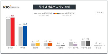 尹 45.6% vs 李 32.4%…지지율 격차 더 벌어졌다