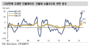 "韓증시 뒤흔드는 인플레…원자재·금융·일부 기술주로 대응"