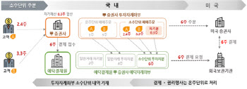 한국예탁결제원 "해외주식 소수점 거래…이르면 올해 안 가능"