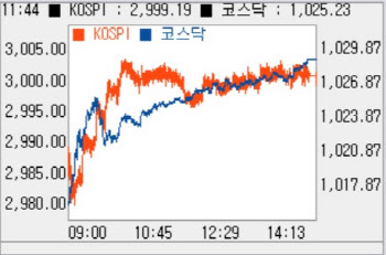 외인·기관 동반 매수에 1%대 상승…'3000선' 턱밑