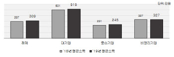 "중기 근로자 성과급 세액공제 70%까지 높이자"…연 37억 세감