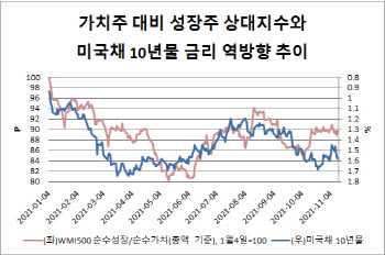 금리 오른다는데도 굳건한 성장株…내년까지?