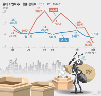 이달 개미 2.7조 순매도…대주주 양도세 회피 시작됐나