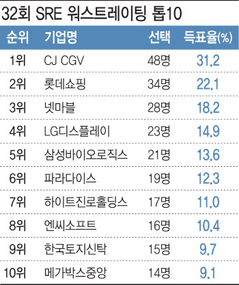 CJ CGV, 2년 연속 워스트레이팅 1위 '불명예'