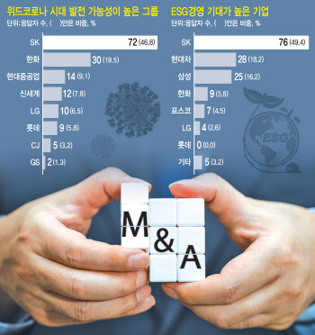 “사고 팔고 붙이고 떼고”…코로나가 불붙인 M&A