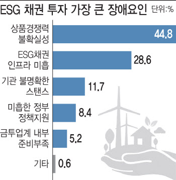 ESG 대세긴 한데…크레딧업계 절반 "실체가 뭘까"