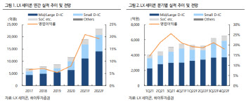 LX세미콘, DDI 시장 점유율 확대…“실적 성장세 지속”-하이
