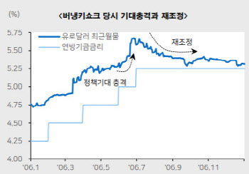 "원자재↑·경기↓·긴축…지금과 비슷한 2000년 중반, 코스피는 올랐다"