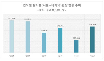 '탈서울' 가속화…6년간 340만여명 떠났다