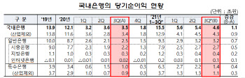 대출증가에 3분기 국내은행 순익 4.6조…전년比 31.4%↑