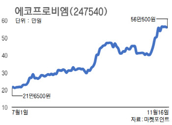 한달간 40% 오른 에코프로비엠, 코스닥 시총 1위 넘본다