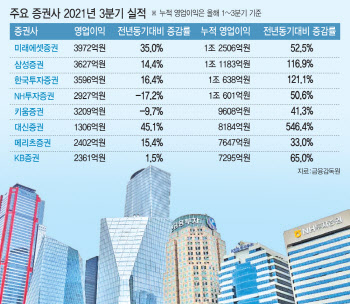 동학개미 덕에…증권사 올해 역대급 실적 잔치