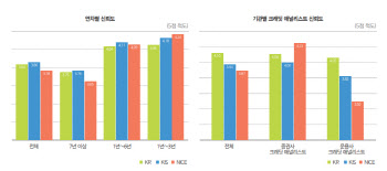 한신평, 연차별 신뢰도 탄탄…저연차는 NICE 선택