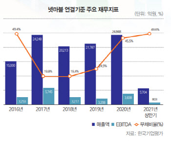 넷마블, 과중한 규모의 기업인수로 단숨에 3위…“시장에선 못마땅”