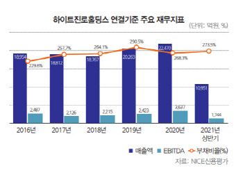 하이트진로, 단계적 일상회복에 억눌렸던 유흥 수요 폭발