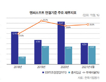 엔씨소프트, 크레딧시장마저 블소2 그림자