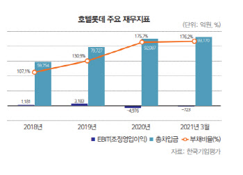 호텔롯데, 최악은 지났지만 여전히 살얼음판