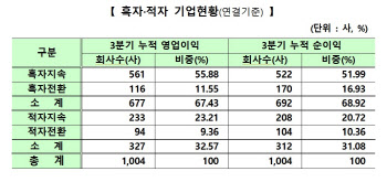 10곳 중 7곳 흑자… 흑자전환 기업 더 많아