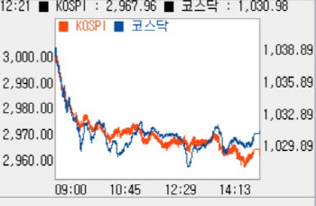 기관 매도에 1%대 하락…2960선까지 밀려