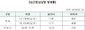 30세 미만, 18일부터 화이자 백신 접종 권고