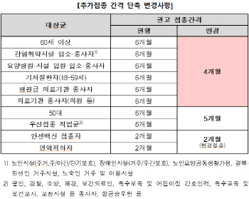 단계적 일상회복 이행 위해 추가접종 속도낸다