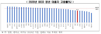 韓청년 대졸자 고용률 '꼴찌' 수준…전공·직업 '미스매치' 1위