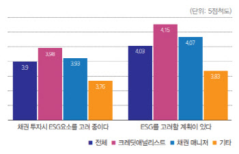 대세가 된 ESG, 유탄 맞은 크레딧 업계