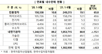 "막 내리는 디젤차 시대"…올해 들어 판매 23% 감소