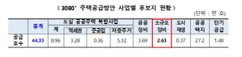 '소규모주택정비 관리지역' 9곳 2차 선정…8460가구 공급