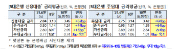 금융당국 "대출금리 인상, 은행 탓 아냐"