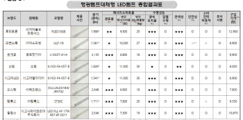 ‘천차만별’ 형광등 대체 LED램프…번개표·필립스·오스람 ‘우수’