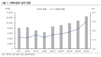 한라홀딩스, 체질 개선·사업확장 등 신성장동력 확보-IBK