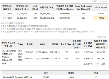 "美 비트코인 현물 ETF 승인되면, 1년내 최소 200억달러 유입될 것"