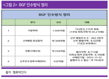 BGF의 코프라 인수…전기차 전환기 모범적 M&A