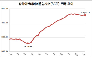 “美서안 대기 선박 역대 최고치”…컨테이너선 운임 2주 연속 상승