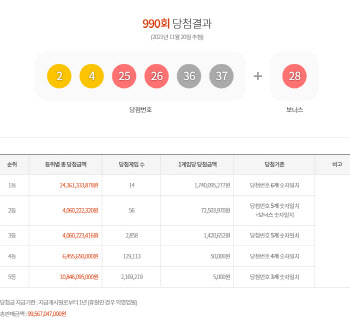 제990회 로또 1등 14명…당첨금 각 17억4009만원(종합)