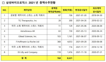 로슈도 릴리도 ‘위탁생산 증액’ 행렬...삼바, 초격차 전략 통했다