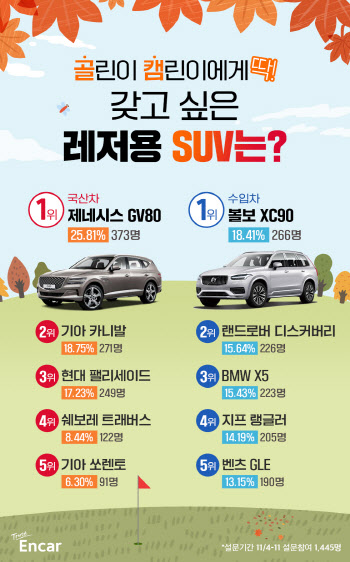 엔카닷컴, ‘갖고 싶은 레저용 SUV’ 1위는?
