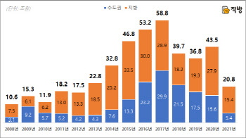 전매제한 규제에 분양권·입주권 거래 반토막