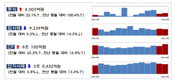 카카오페이 영향…10월 주식 발행액 전월比 22%↑