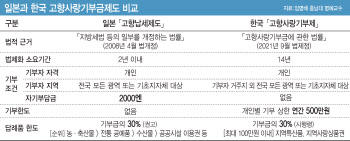 고향사랑기부제, 열악한 지방재정 구원투수될까