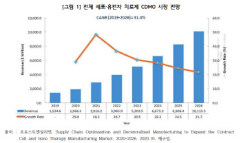 韓CMO, '유전자·세포치료제' 미래먹거리로 점찍고 투자 경쟁 가속