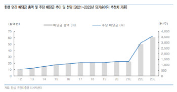 한샘, 주주환원 정책으로 불확실성 해소 전망 -유안타