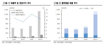 카카오게임즈, '오딘' 이을 신작과 NFT 등 신사업에 '주목'-한국