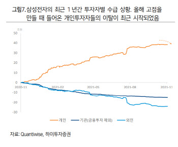 "IT 하드웨어 바닥 다지기 시작…1년 버틴 개인, 아쉽게도 손절 중"