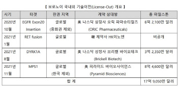 ‘2조원대 기술이전 쾌거’ 보로노이, 복지부 장관 표창