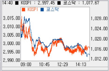 기관 홀로 매도에 이틀째 하락… '1010선'