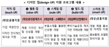 구미 산단 내 ‘경북 디자인 주도 제조혁신센터’ 개소