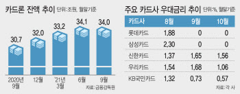 '카드론 너마저...' 제로로 떨어진 우대금리