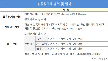 “코인 시세조종하면 5년 이상 징역”…금융위, 강경 규제 예고